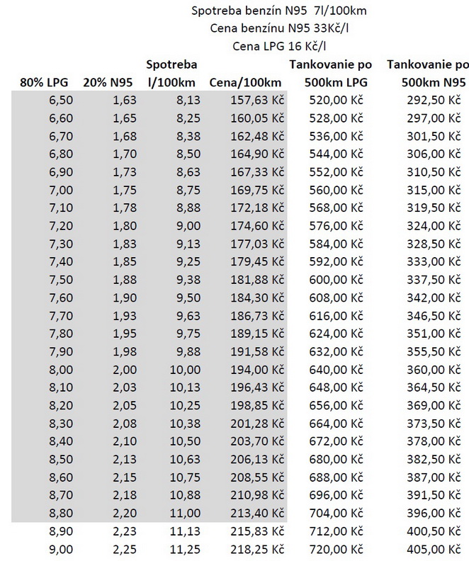 Privstrek benzinu 20 %.jpg